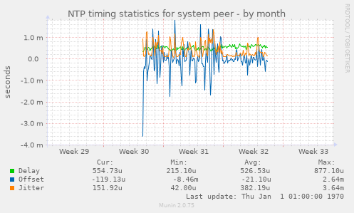 NTP timing statistics for system peer