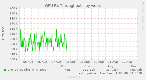 GPU Rx Throughput