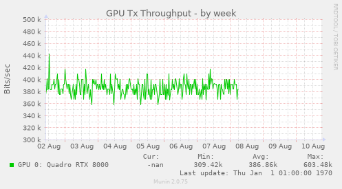 GPU Tx Throughput
