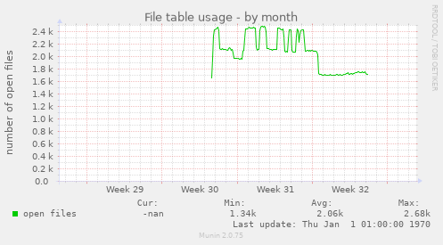 File table usage