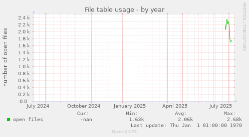 File table usage