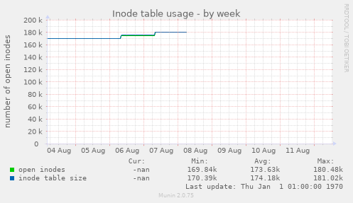 Inode table usage