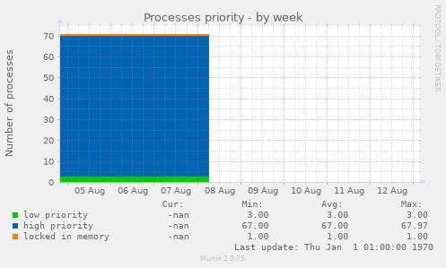 Processes priority