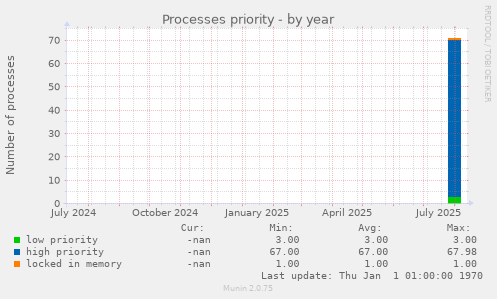 Processes priority