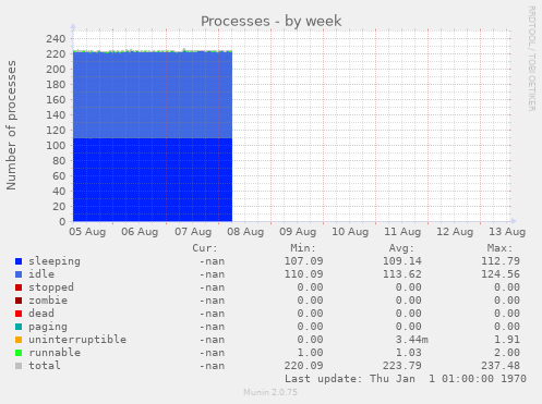 Processes