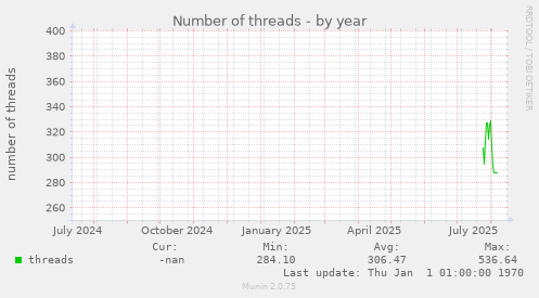 Number of threads