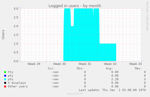 Logged in users