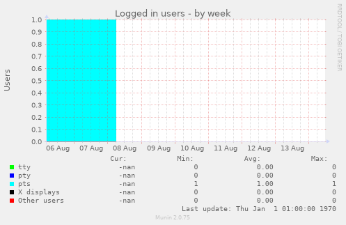 Logged in users