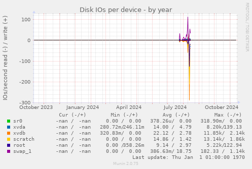 Disk IOs per device