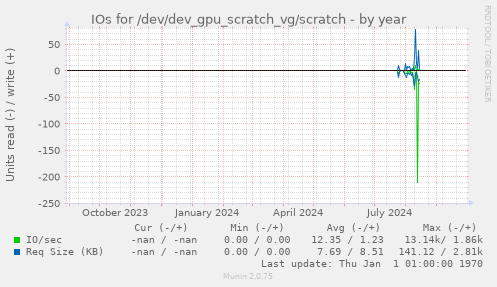 IOs for /dev/dev_gpu_scratch_vg/scratch