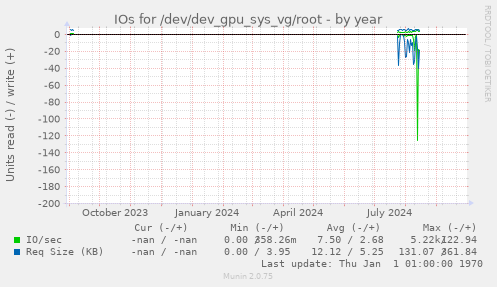 IOs for /dev/dev_gpu_sys_vg/root