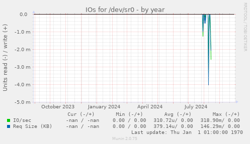 IOs for /dev/sr0