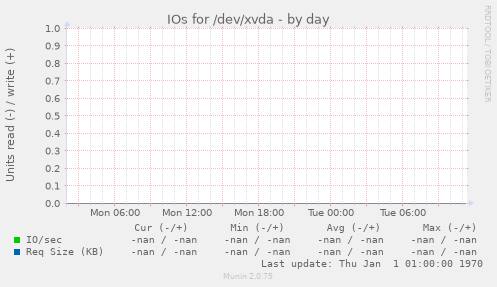 IOs for /dev/xvda