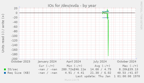 IOs for /dev/xvda