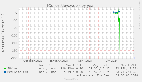 IOs for /dev/xvdb