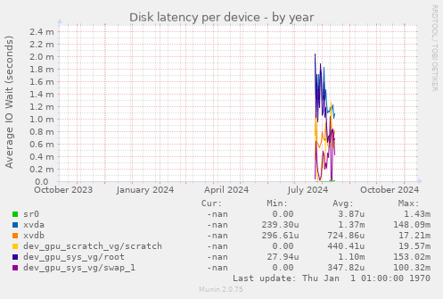 Disk latency per device