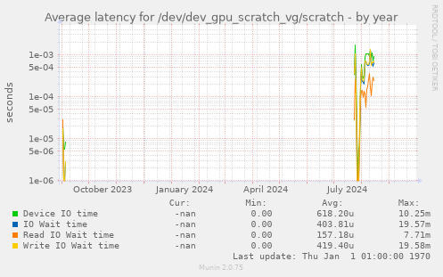 Average latency for /dev/dev_gpu_scratch_vg/scratch