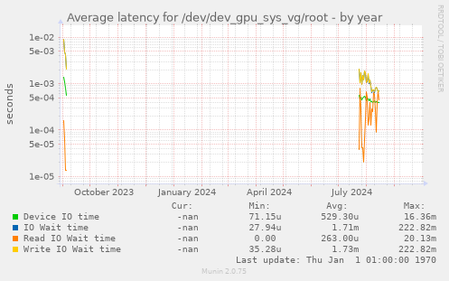 Average latency for /dev/dev_gpu_sys_vg/root