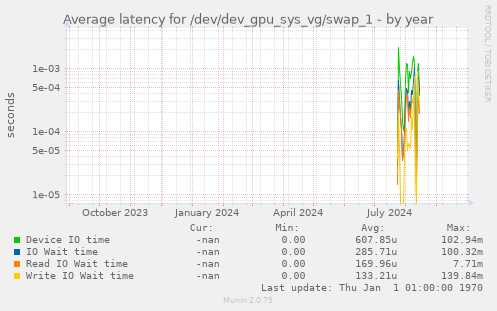 Average latency for /dev/dev_gpu_sys_vg/swap_1