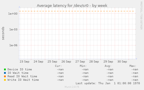 Average latency for /dev/sr0