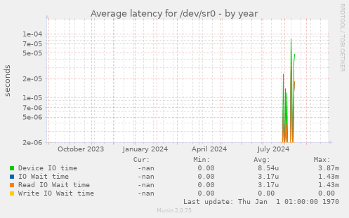 Average latency for /dev/sr0