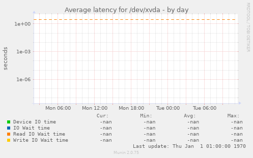 Average latency for /dev/xvda