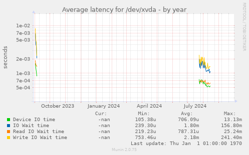 Average latency for /dev/xvda