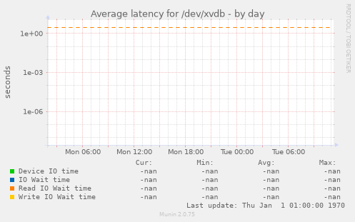 Average latency for /dev/xvdb