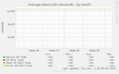 Average latency for /dev/xvdb