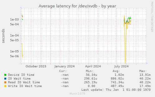 Average latency for /dev/xvdb