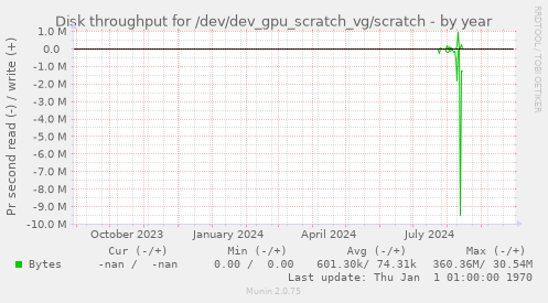 Disk throughput for /dev/dev_gpu_scratch_vg/scratch