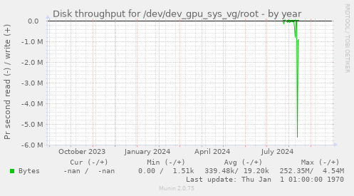 Disk throughput for /dev/dev_gpu_sys_vg/root