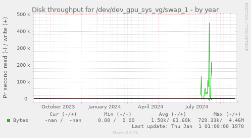 Disk throughput for /dev/dev_gpu_sys_vg/swap_1