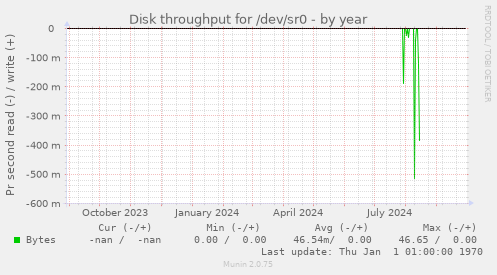 Disk throughput for /dev/sr0