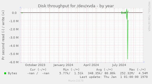 Disk throughput for /dev/xvda