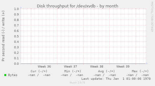 Disk throughput for /dev/xvdb