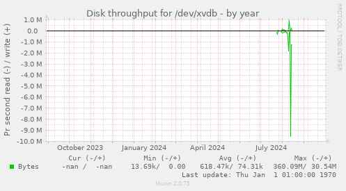 Disk throughput for /dev/xvdb