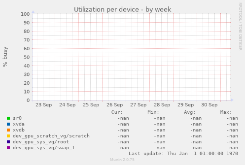 Utilization per device