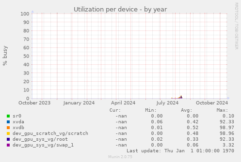 Utilization per device