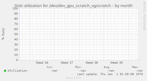 Disk utilization for /dev/dev_gpu_scratch_vg/scratch