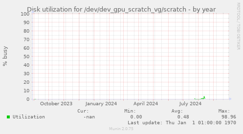 Disk utilization for /dev/dev_gpu_scratch_vg/scratch