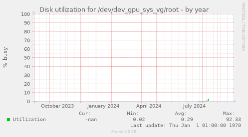 Disk utilization for /dev/dev_gpu_sys_vg/root