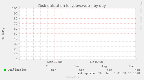 Disk utilization for /dev/xvdb