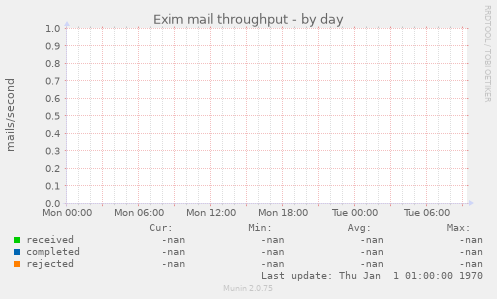 Exim mail throughput