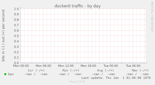 docker0 traffic