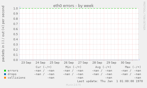 eth0 errors