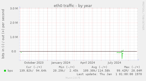 yearly graph