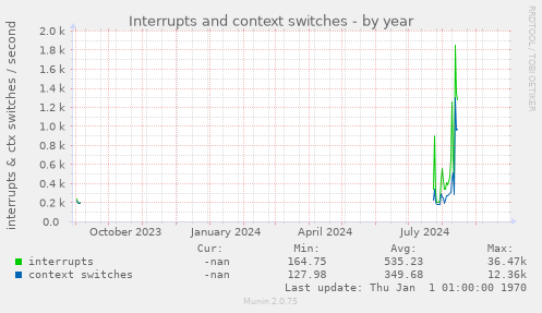 yearly graph