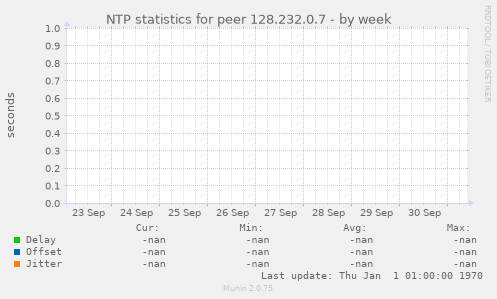 NTP statistics for peer 128.232.0.7