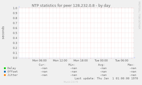 NTP statistics for peer 128.232.0.8